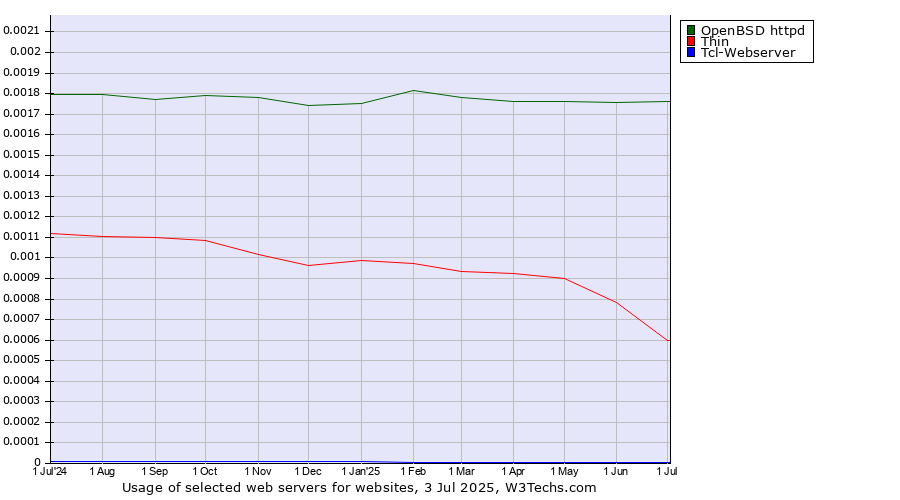Historical trends in the usage of OpenBSD httpd vs. Thin vs. Tcl-Webserver