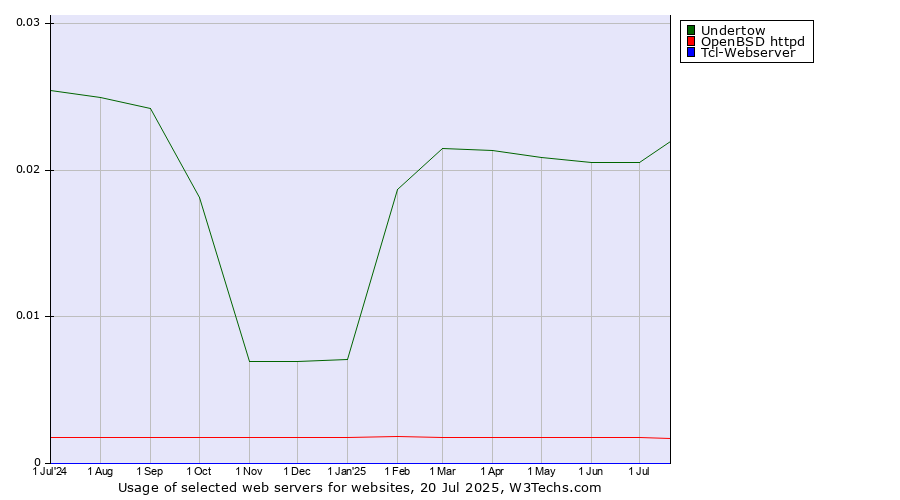 Historical trends in the usage of Undertow vs. OpenBSD httpd vs. Tcl-Webserver