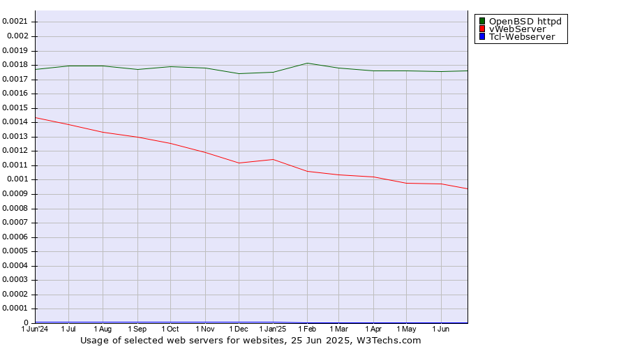 Historical trends in the usage of OpenBSD httpd vs. vWebServer vs. Tcl-Webserver