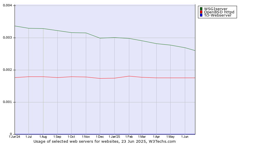 Historical trends in the usage of WSGIserver vs. OpenBSD httpd vs. Tcl-Webserver