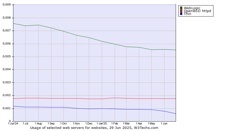 Historical trends in the usage of WebLogic vs. OpenBSD httpd vs. Thin