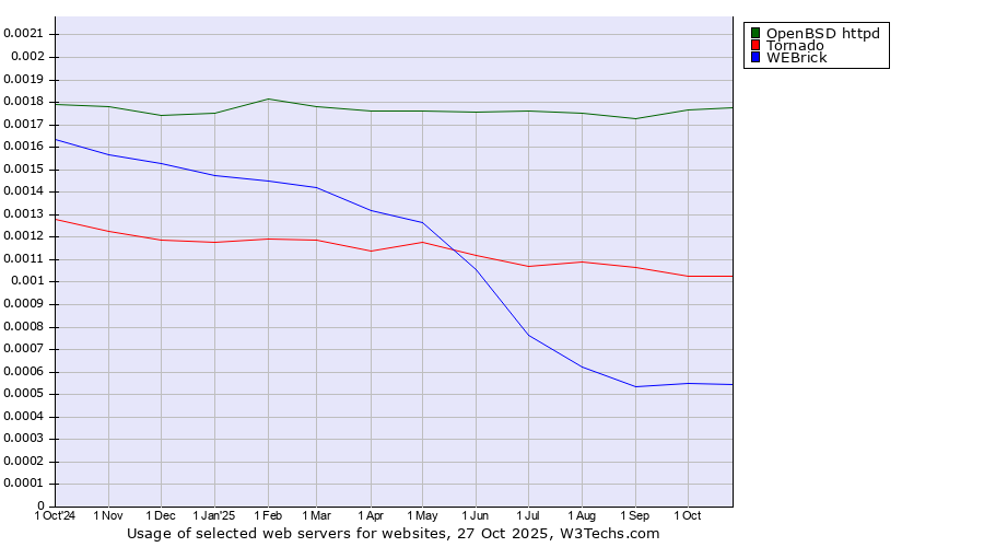 Historical trends in the usage of OpenBSD httpd vs. Tornado vs. WEBrick