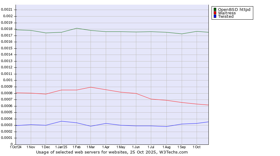 Historical trends in the usage of OpenBSD httpd vs. Waitress vs. Twisted