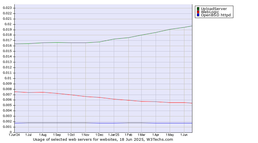 Historical trends in the usage of UploadServer vs. WebLogic vs. OpenBSD httpd
