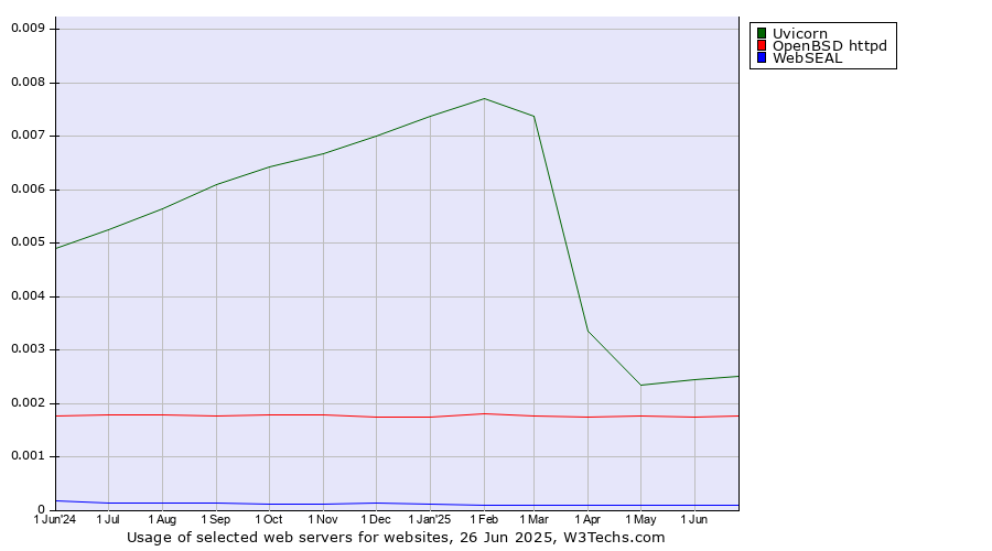 Historical trends in the usage of Uvicorn vs. OpenBSD httpd vs. WebSEAL