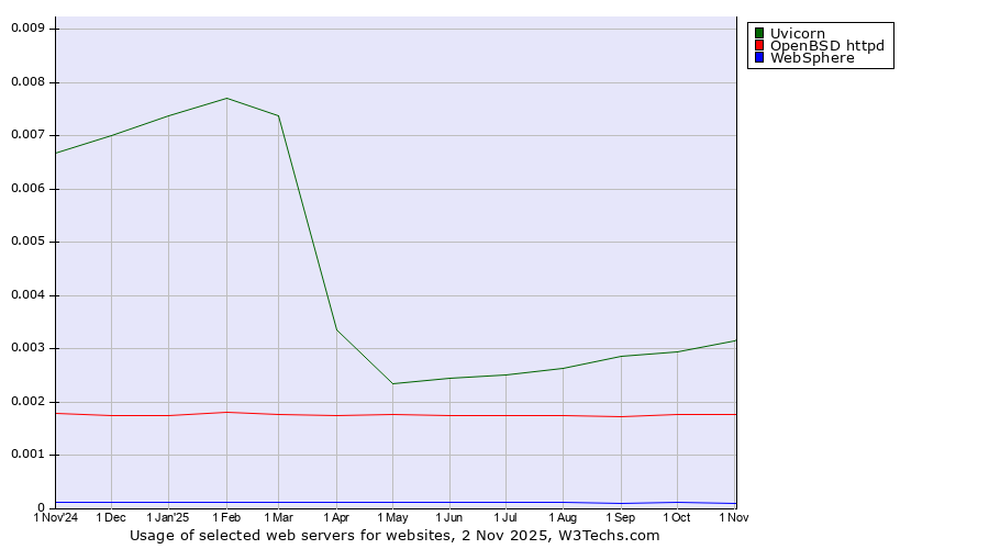 Historical trends in the usage of Uvicorn vs. OpenBSD httpd vs. WebSphere