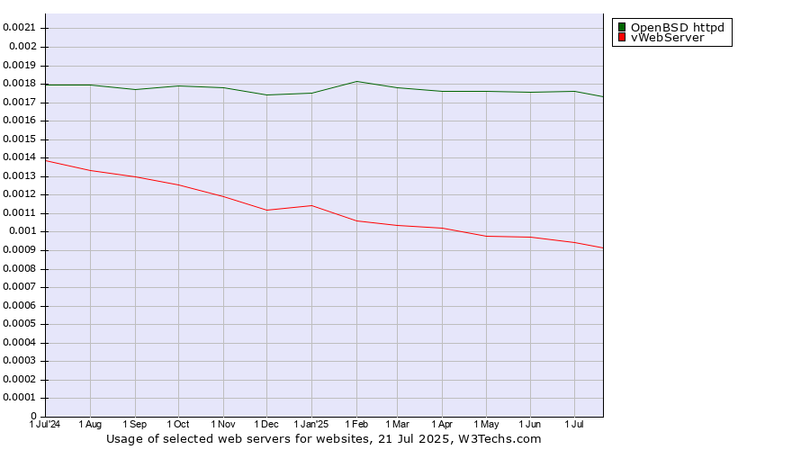 Historical trends in the usage of OpenBSD httpd vs. vWebServer
