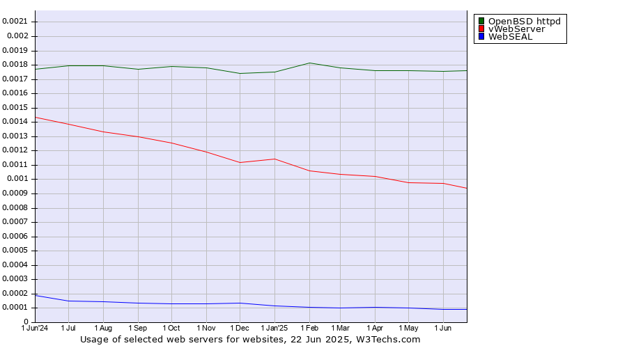 Historical trends in the usage of OpenBSD httpd vs. vWebServer vs. WebSEAL