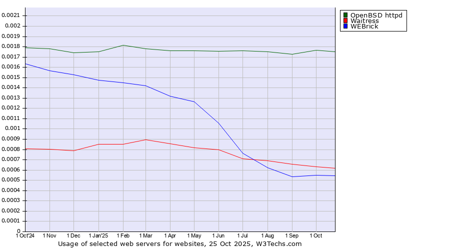 Historical trends in the usage of OpenBSD httpd vs. Waitress vs. WEBrick
