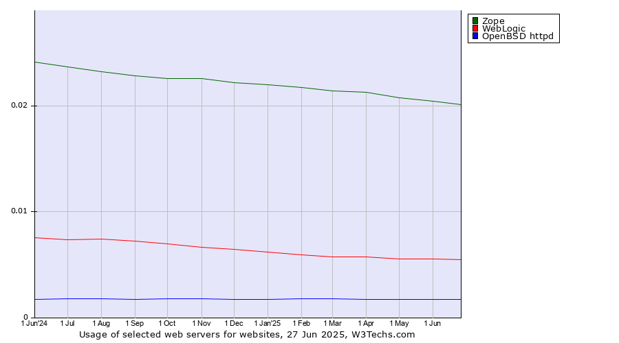 Historical trends in the usage of Zope vs. WebLogic vs. OpenBSD httpd