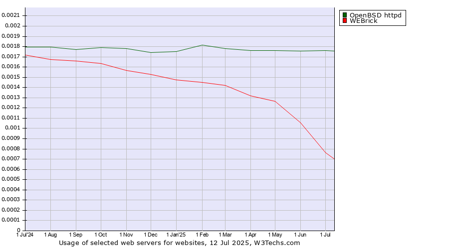 Historical trends in the usage of OpenBSD httpd vs. WEBrick