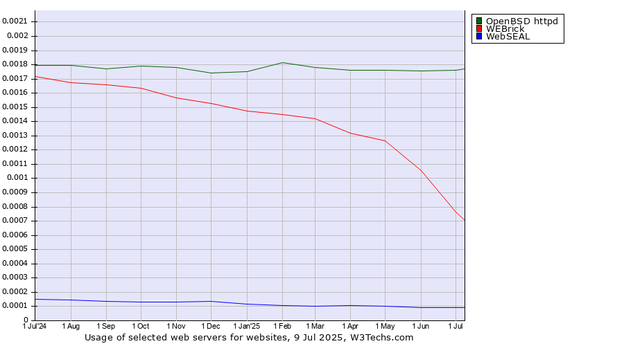 Historical trends in the usage of OpenBSD httpd vs. WEBrick vs. WebSEAL
