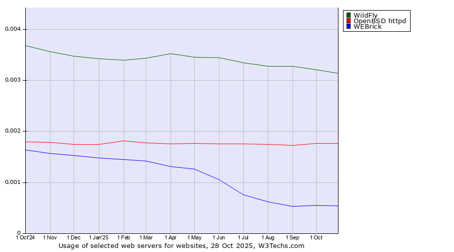 Historical trends in the usage of WildFly vs. OpenBSD httpd vs. WEBrick
