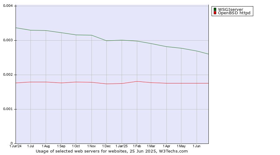 Historical trends in the usage of WSGIserver vs. OpenBSD httpd