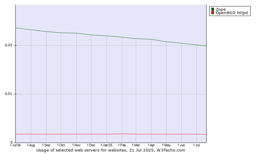Historical trends in the usage of Zope vs. OpenBSD httpd
