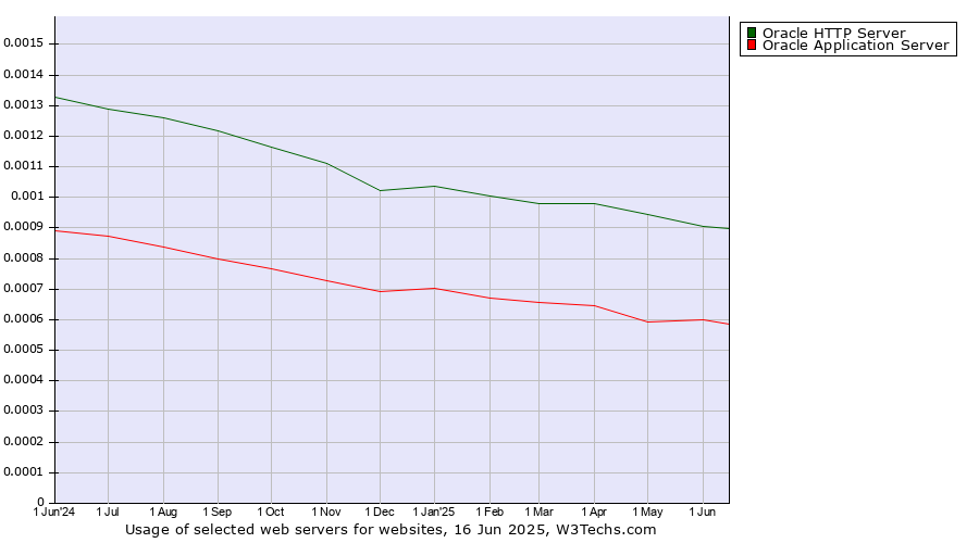 Historical trends in the usage of Oracle HTTP Server vs. Oracle Application Server