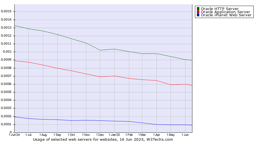 Historical trends in the usage of Oracle HTTP Server vs. Oracle Application Server vs. Oracle iPlanet Web Server