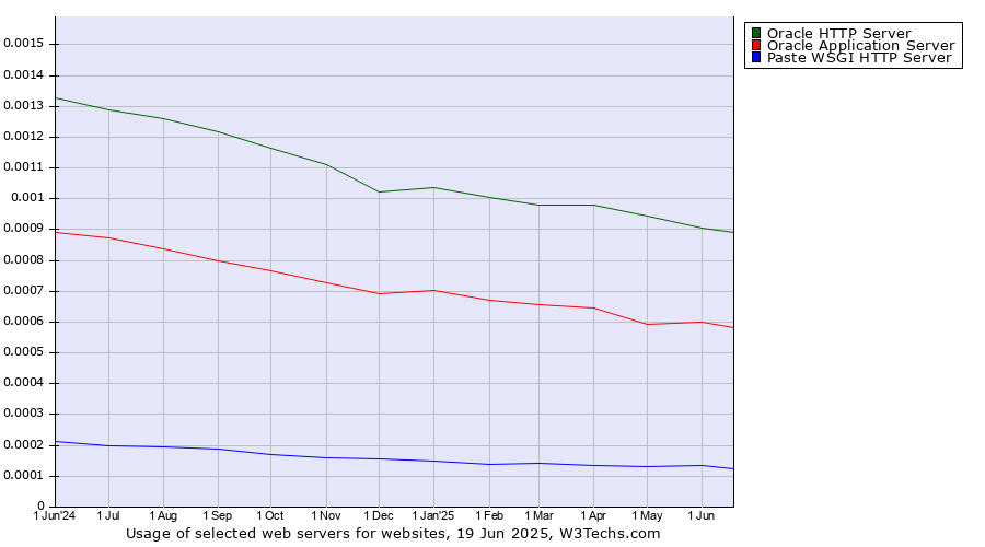 Historical trends in the usage of Oracle HTTP Server vs. Oracle Application Server vs. Paste WSGI HTTP Server