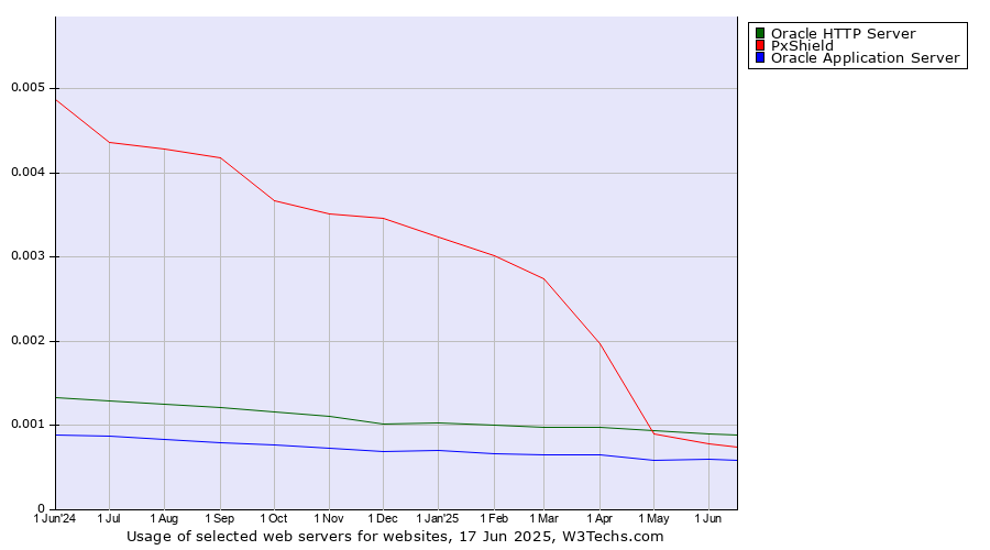 Historical trends in the usage of Oracle HTTP Server vs. PxShield vs. Oracle Application Server