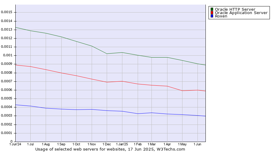 Historical trends in the usage of Oracle HTTP Server vs. Oracle Application Server vs. Roxen