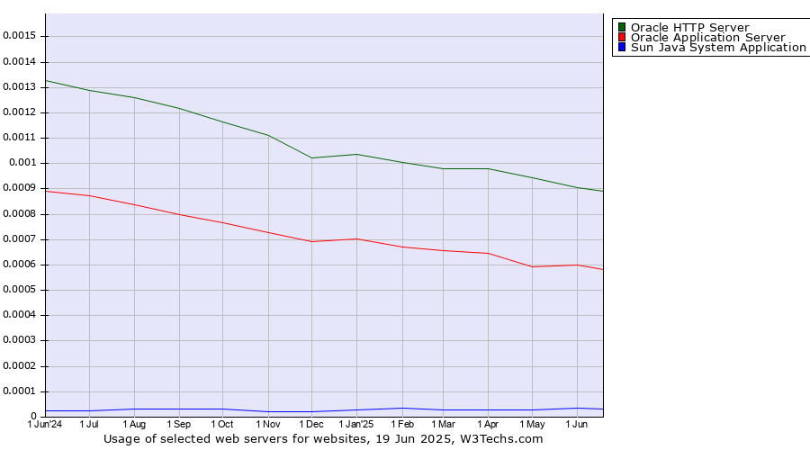 Historical trends in the usage of Oracle HTTP Server vs. Oracle Application Server vs. Sun Java System Application Server