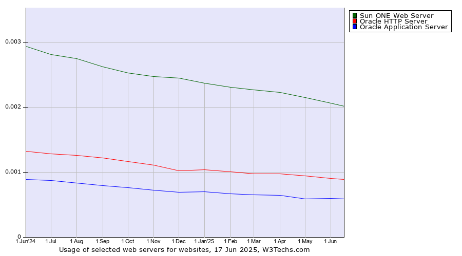 Historical trends in the usage of Sun ONE Web Server vs. Oracle HTTP Server vs. Oracle Application Server