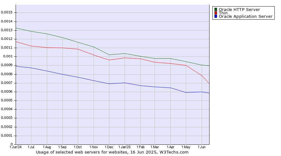 Historical trends in the usage of Oracle HTTP Server vs. Thin vs. Oracle Application Server