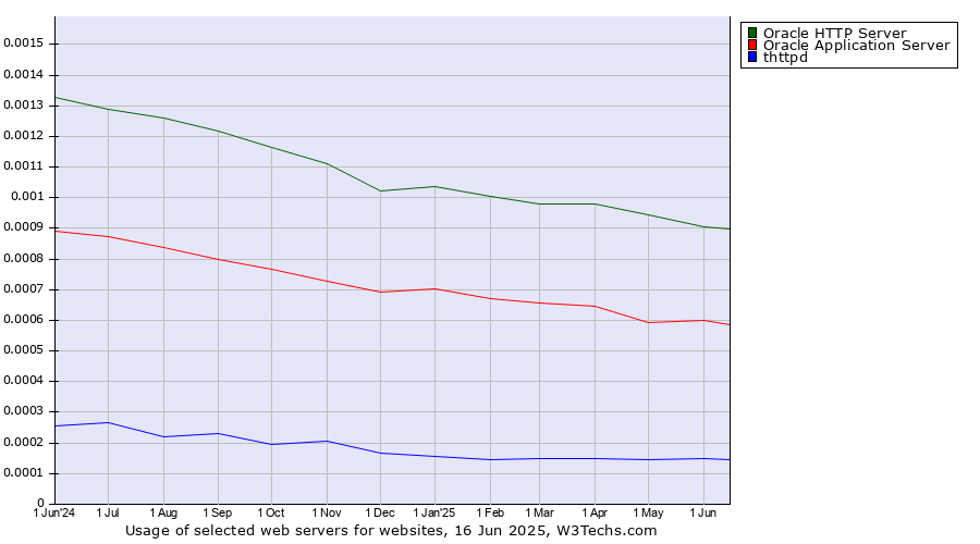 Historical trends in the usage of Oracle HTTP Server vs. Oracle Application Server vs. thttpd