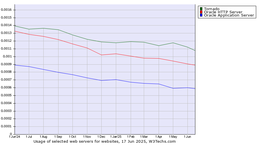 Historical trends in the usage of Tornado vs. Oracle HTTP Server vs. Oracle Application Server