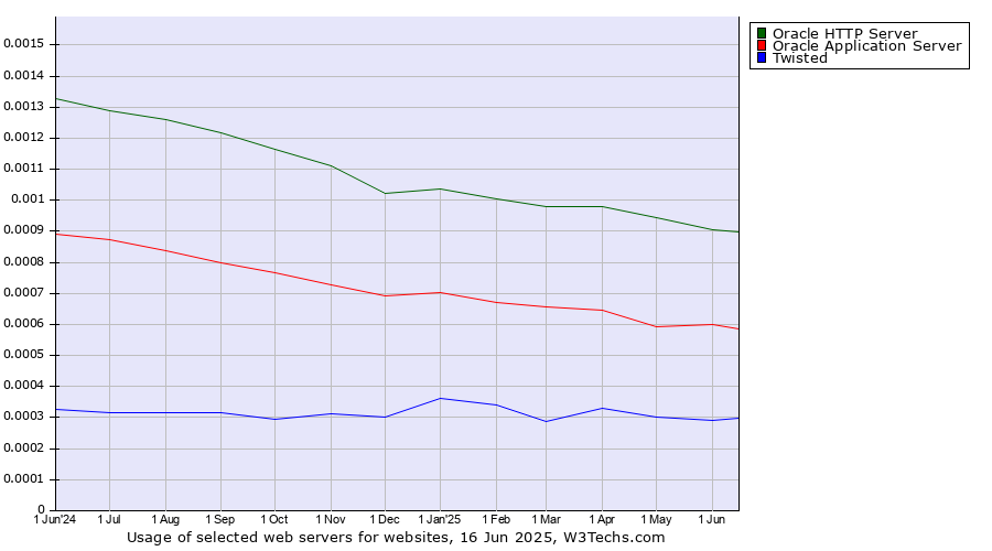 Historical trends in the usage of Oracle HTTP Server vs. Oracle Application Server vs. Twisted