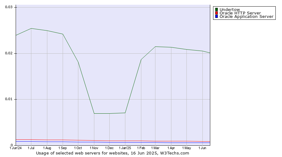 Historical trends in the usage of Undertow vs. Oracle HTTP Server vs. Oracle Application Server