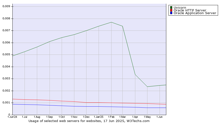 Historical trends in the usage of Uvicorn vs. Oracle HTTP Server vs. Oracle Application Server