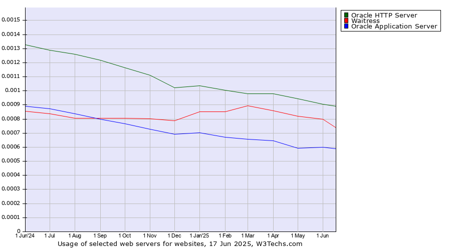 Historical trends in the usage of Oracle HTTP Server vs. Waitress vs. Oracle Application Server