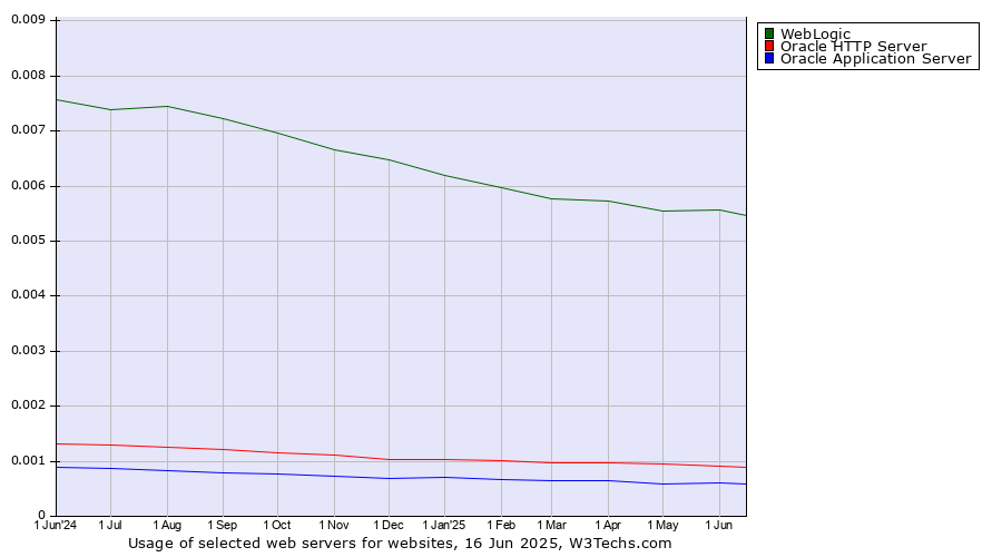 Historical trends in the usage of WebLogic vs. Oracle HTTP Server vs. Oracle Application Server