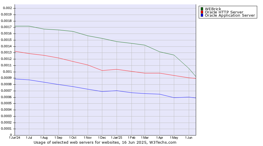 Historical trends in the usage of WEBrick vs. Oracle HTTP Server vs. Oracle Application Server