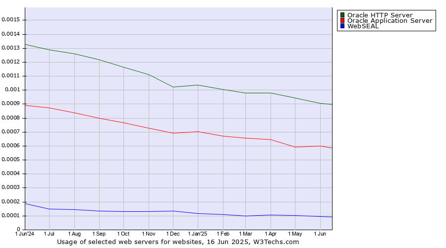 Historical trends in the usage of Oracle HTTP Server vs. Oracle Application Server vs. WebSEAL