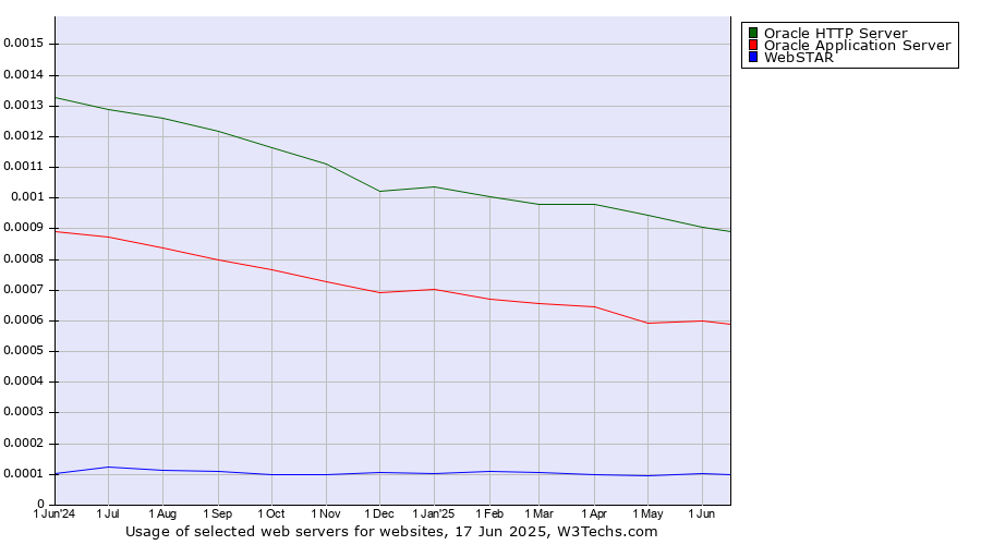 Historical trends in the usage of Oracle HTTP Server vs. Oracle Application Server vs. WebSTAR