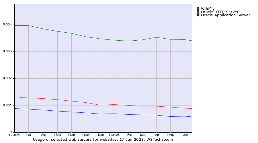 Historical trends in the usage of WildFly vs. Oracle HTTP Server vs. Oracle Application Server