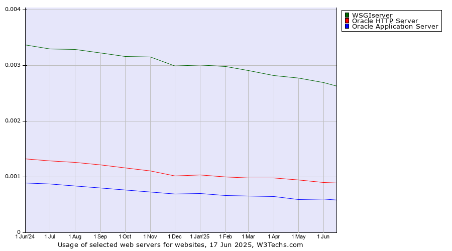 Historical trends in the usage of WSGIserver vs. Oracle HTTP Server vs. Oracle Application Server