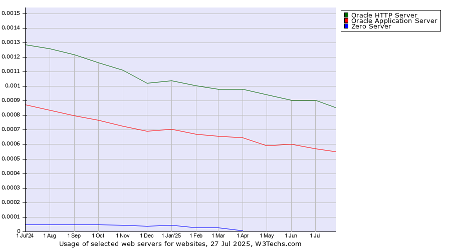 Historical trends in the usage of Oracle HTTP Server vs. Oracle Application Server vs. Zero Server