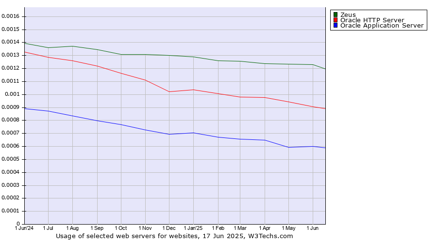 Historical trends in the usage of Zeus vs. Oracle HTTP Server vs. Oracle Application Server
