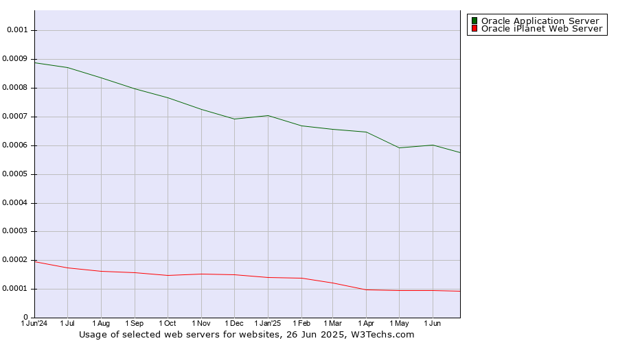 Historical trends in the usage of Oracle Application Server vs. Oracle iPlanet Web Server