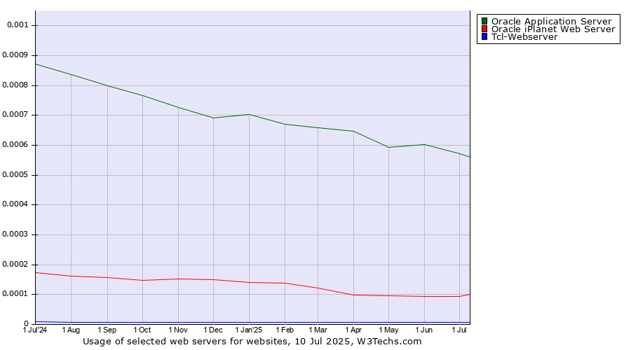 Historical trends in the usage of Oracle Application Server vs. Oracle iPlanet Web Server vs. Tcl-Webserver
