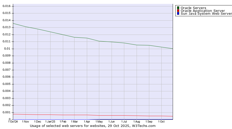 Historical trends in the usage of Oracle Servers vs. Oracle Application Server vs. Sun Java System Web Server