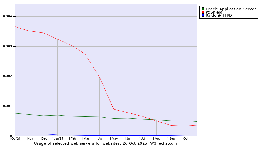Historical trends in the usage of Oracle Application Server vs. PxShield vs. RaidenHTTPD
