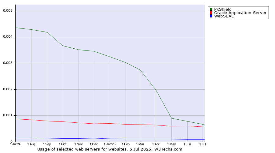 Historical trends in the usage of PxShield vs. Oracle Application Server vs. WebSEAL
