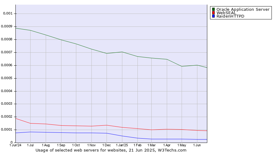 Historical trends in the usage of Oracle Application Server vs. WebSEAL vs. RaidenHTTPD