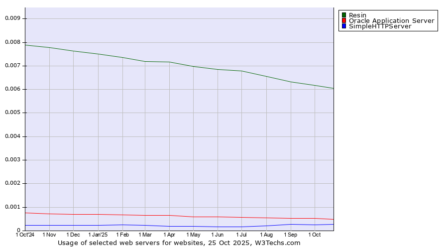 Historical trends in the usage of Resin vs. Oracle Application Server vs. SimpleHTTPServer