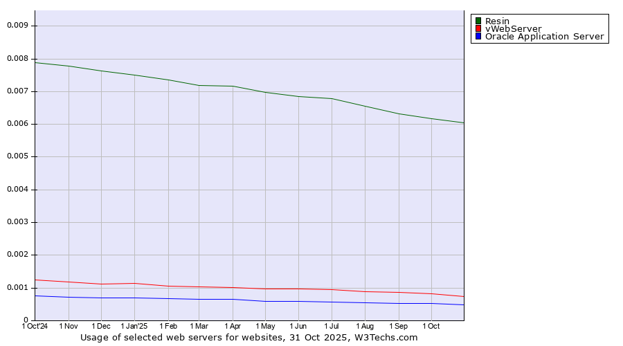 Historical trends in the usage of Resin vs. vWebServer vs. Oracle Application Server