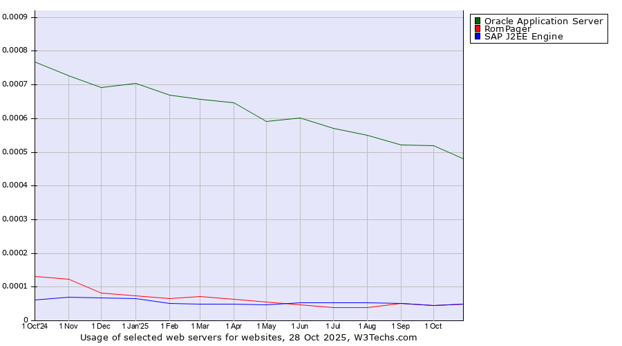 Historical trends in the usage of Oracle Application Server vs. SAP J2EE Engine vs. RomPager